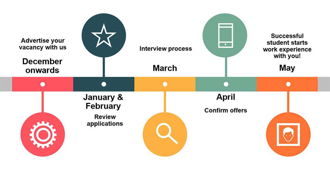 Advertise your vacancy with us from December onwards. In January and February, applications are reviewed. In March is the interview process. In April we confirm offers. The successful student starts work experience with you in May.